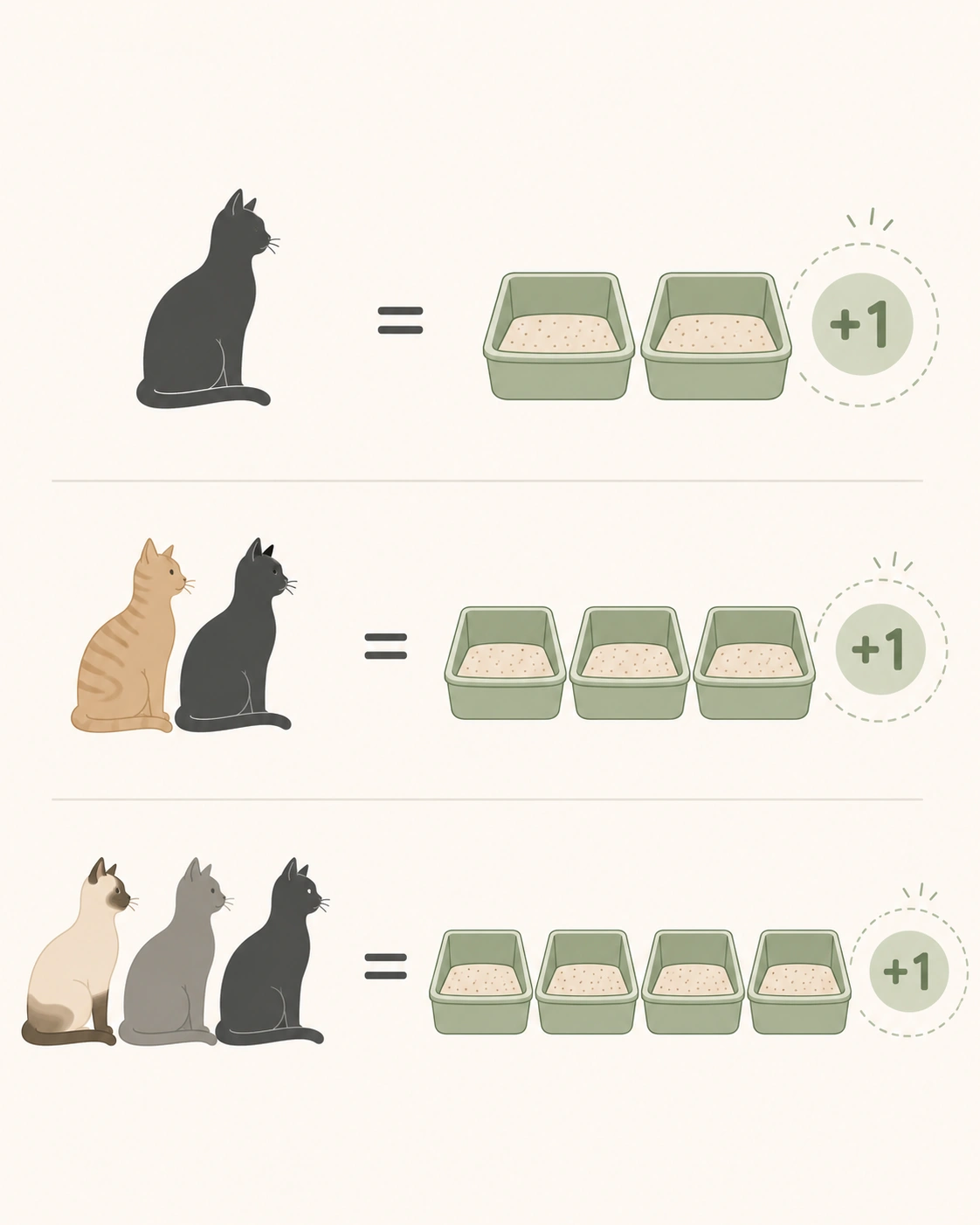 Minimalistische Infografik zur N+1-Regel bei Katzenklos mit 1 Katze und 2 Katzenklos, 2 Katzen und 3 Katzenklos sowie 3 Katzen und 4 Katzenklos.